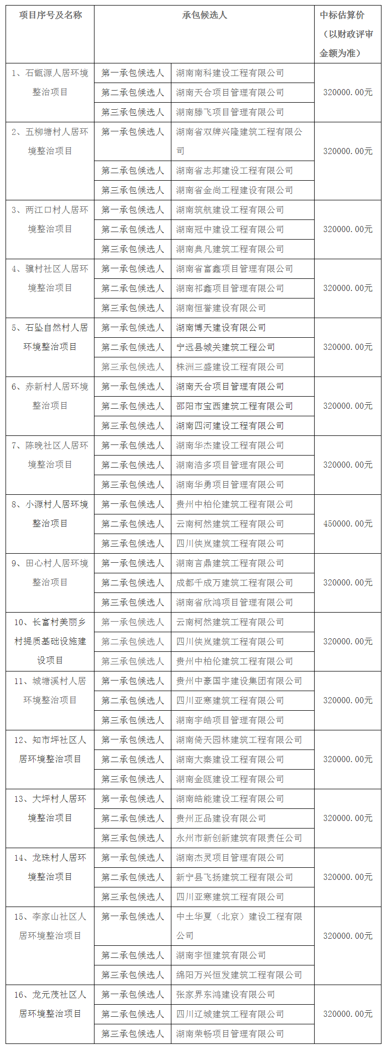 新田县乡村振兴局2022年农村人居环境整治及农村基础设施建设项目承包候选人公示_工程招标_新田县人民.png 新田县乡村振兴局2022年农村人居环境整治及农村基础设施建设项目承包候选人公示_工程招标_新田县人民.png